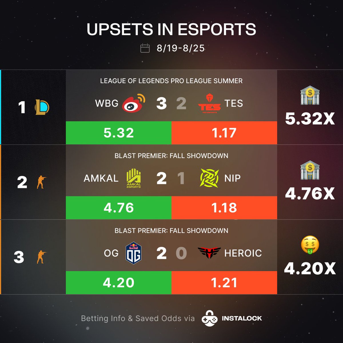 Upsets in Esports 8/19-8/25
<a href="/WeiboGamingLoL/">Weibo Gaming TapTap</a> <a href="/amkalesports/">AMKAL ESPORTS</a> <a href="/OGesports/">OG</a>