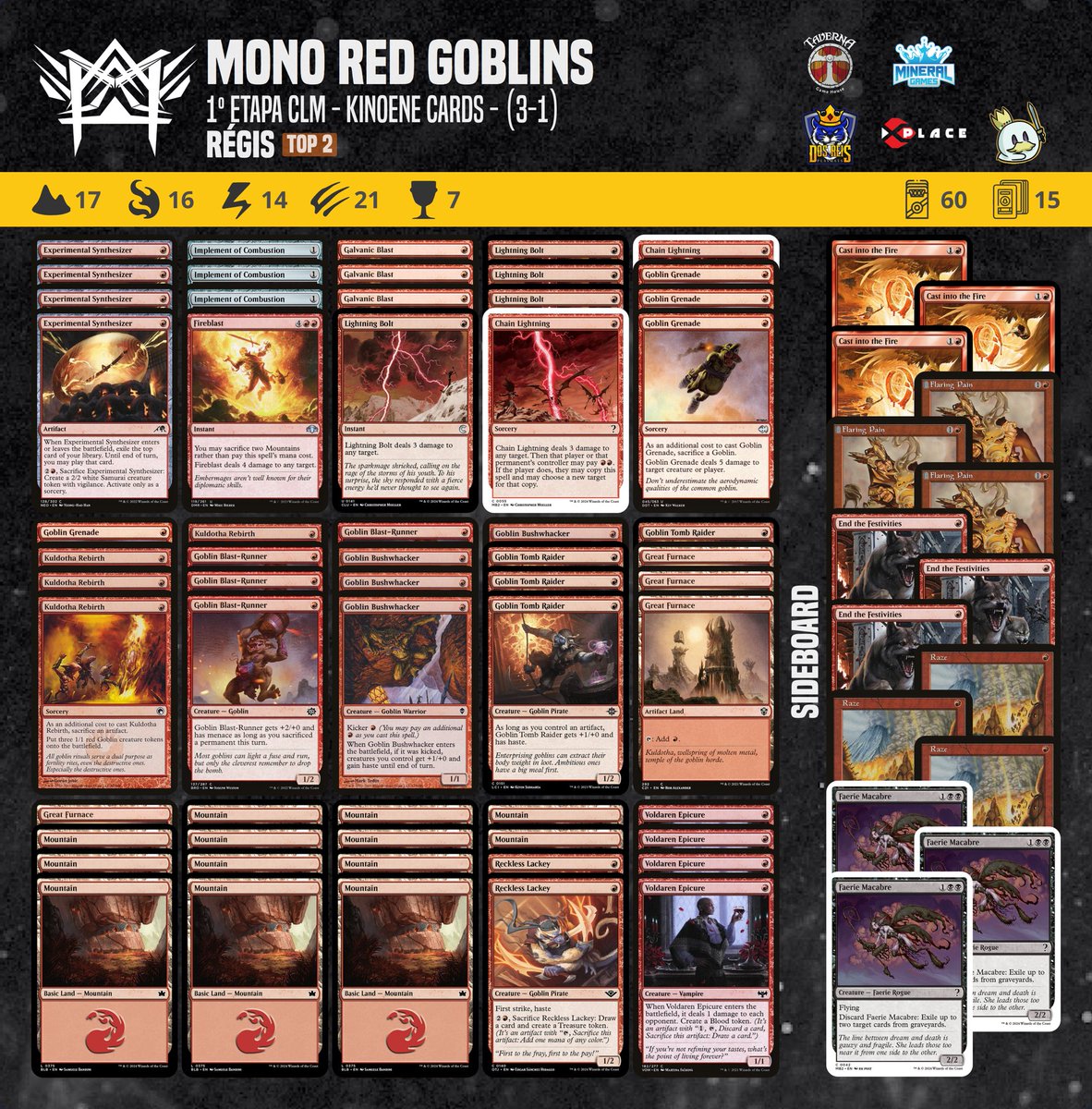 Our athlete Régis achieved a 3-1 record in the 1st Stage CLM - Kinoene Cards tournament with this Mono Red Goblins deck list.

#pauper  #magic #mtgcommon #metagamepauper #mtgpauper #magicthegathering #wizardsofthecoast

<a href="/PauperDecklists/">Pauper 5.0</a> <a href="/fireshoes/">Robert Taylor🔥</a>