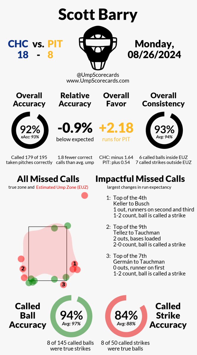 UmpScorecards's tweet photo. Umpire: Scott Barry
Final: Cubs 18, Pirates 8
#YouHaveToSeeIt // #LetsGoBucs
#CHCvsPIT // #PITvsCHC

More stats for this game 👇
https://t.co/aRb6QaeyR5 https://t.co/dMZY9lRB9h