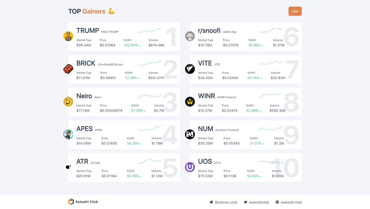 esatoshiclub's tweet photo. Top 10 gainers (August 27)
1. $TRUMP - 143%β
2. $BRICK - 72%β
3. $Neiro - 37%β
4. $APES - 34%β
5. $ATR - 27%β
6. $r/snoofi - 26%β
7. $VITE - 26%β
8. $WINR - 23%β
9. $NUM - 21%β
10. $UOS - 19%β
#SatoshiClub https://t.co/m2gQ9g4uFI