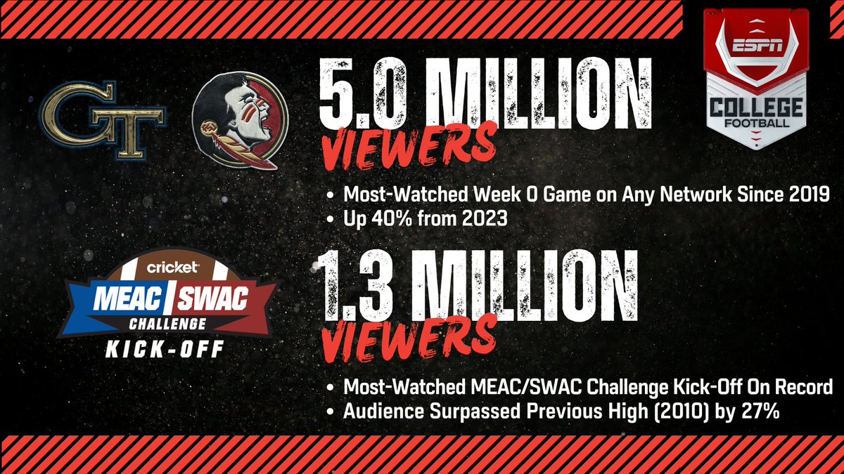 ESPN PR (@espnpr) on Twitter photo 📢 <a href="/ESPNCFB/">ESPN College Football</a> viewership is off to a 🔥 start in Week 0
🏈 <a href="/cfbireland/">Aer Lingus College Football Classic</a> between <a href="/GeorgiaTechFB/">Georgia Tech Football</a> & <a href="/FSUFootball/">FSU Football</a> delivered 5.0M viewers, up 40% over 2023 & the most-watched Week 0 game in 5 years
🏈 <a href="/MEAC_SWAC/">Cricket MEAC/SWAC Challenge</a> scored 1.3M viewers, the most-watched edition on record 📢 <a href="/ESPNCFB/">ESPN College Football</a> viewership is off to a 🔥 start in Week 0
🏈 <a href="/cfbireland/">Aer Lingus College Football Classic</a> between <a href="/GeorgiaTechFB/">Georgia Tech Football</a> & <a href="/FSUFootball/">FSU Football</a> delivered 5.0M viewers, up 40% over 2023 & the most-watched Week 0 game in 5 years
🏈 <a href="/MEAC_SWAC/">Cricket MEAC/SWAC Challenge</a> scored 1.3M viewers, the most-watched edition on record