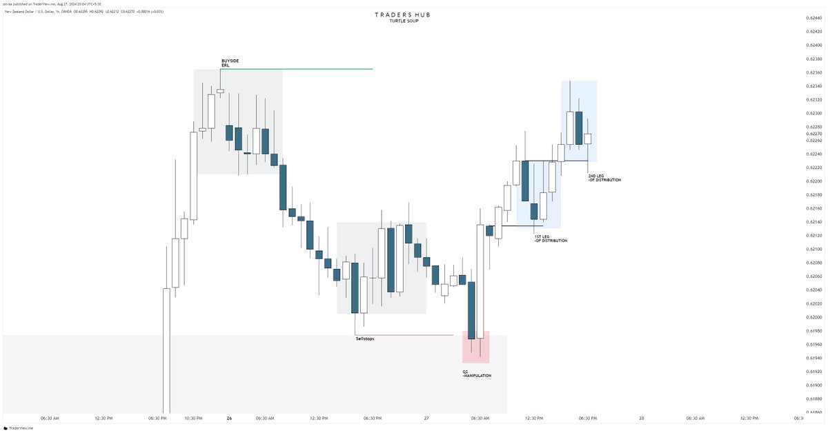 Selvaa0201's tweet photo. #NZDUSD
1:2 RR
MMBM 
IRL-ERL 
2ND STAGE OF DISTRIBUTION 
TURTLE SOUP+SMT +CSD 
@theMMXMtrader 
@zeussy_mmxm https://t.co/vuiUvuNBI9
