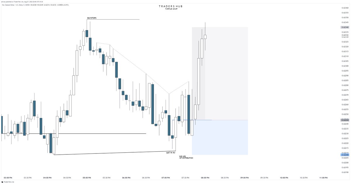 Selvaa0201's tweet photo. #NZDUSD
1:2 RR
MMBM 
IRL-ERL 
2ND STAGE OF DISTRIBUTION 
TURTLE SOUP+SMT +CSD 
@theMMXMtrader 
@zeussy_mmxm https://t.co/vuiUvuNBI9
