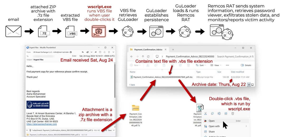 Unit42_Intel's tweet image. 2024-08-26 (Monday): #malspam pushing #GuLoader for #Remcos #RAT (#RemcosRAT). Steals login credentials and runs #keylogger. Indicators available at bit.ly/3YXYGTl

#TimelyThreatIntel #Unit42ThreatIntel #Wireshark #InfectionTraffic