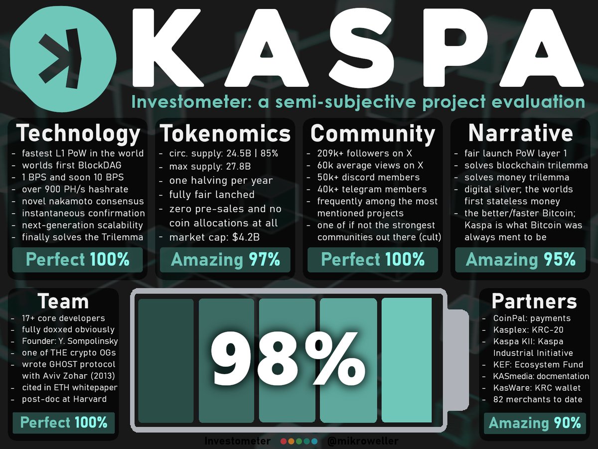 $KAS - My official Investometer ♻️

Kaspa is the fastest, open-source, decentralized &amp; fully scalable L1 in the world and the world’s first blockDAG – a digital ledger enabling parallel blocks &amp; instant confimation.

Is @KaspaCurrency a good investment or not? 

Lets find out 👇