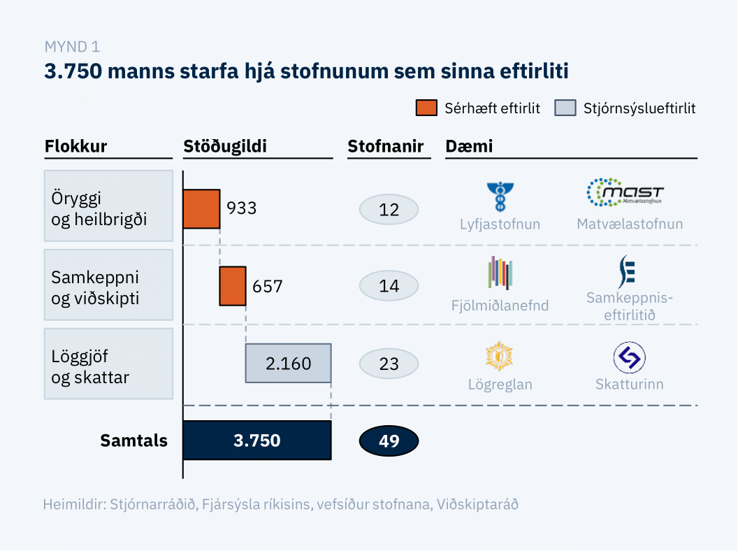 Opinbert eftirlit stendur samkeppnishæfni Íslands fyrir þrifum. 

Útfærslur eru of íþyngjandi og eftirlitsstofnanir of umsvifamiklar. Tækifæri eru til að ná markmiðum eftirlits með hagkvæmari hætti án þess að slá af kröfum. Meira um nýja úttekt <a href="/vidskiptarad/">Viðskiptaráð</a> hér: 🧵 1/