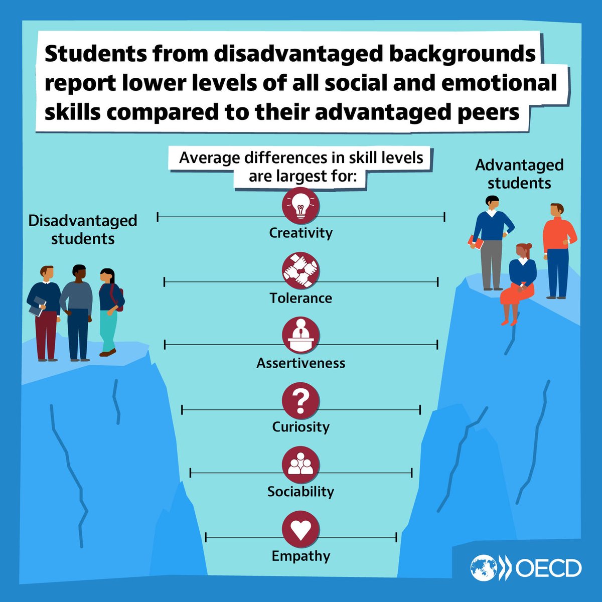 What’s the impact of socio-economic disadvantage on social and emotional skills?

Not good.

Having a disadvantaged background can take a toll on creativity.

Other skills are also impacted: tolerance, curiosity, sociability and empathy 👉 bit.ly/4bcGZm1