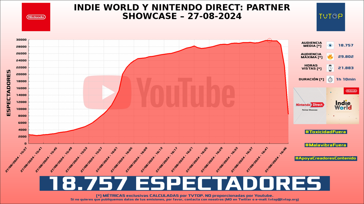 tvtop_es's tweet photo. ¡#NintendoES 🎮 HA EMITIDO en #YouTube! Nuestros datos 🧐 :

▶️ ESPECTADORES 👁️ : 18.757
▶️ MINUTO DE ORO 🔥 : 29.802 [16:41h]
▶️ HORAS VISTAS ⌚️ : 21.883

#IndieWorld #NintendoDirect #NintendoSwitch #Nintendo https://t.co/03e4PRL3z6