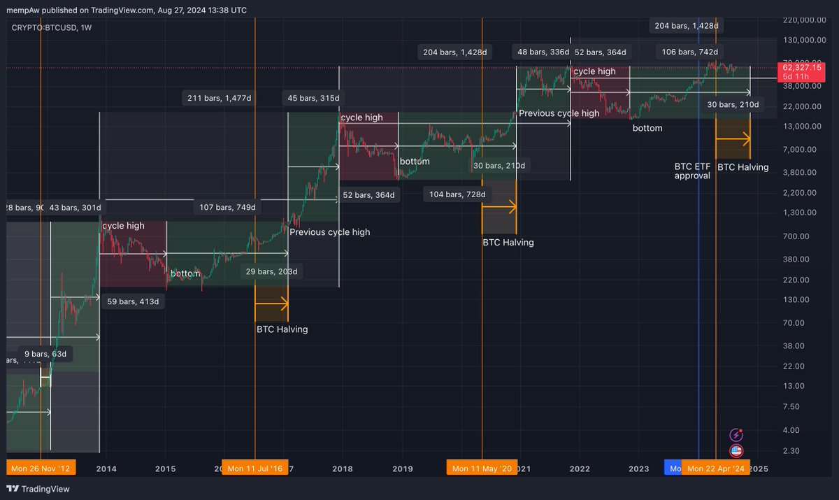 3/ 具体来看，BTC 4 年周期（即：前周期高⇒新周期高），拆解来看（周线图，天数也按 7D统计）：

前高⇒周期底：17/21/24 周期分别经历413/364/364 天

周期底⇒突破前高：17/21 周期分别经历749/728 天，本轮对应 24 年11 月

突破前高⇒周期高点：17/21 周期分别经历315/336 天，本轮对应 25 年底