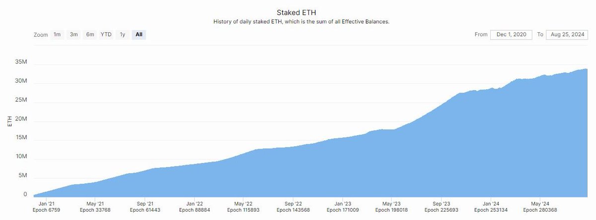 hopp_digital's tweet photo. 🌟 New Node Certification for Ethereum! A consortium including Coinbase has launched NORS, a certification for ETH node operators to attract more institutional investors to staking by ensuring risk mitigation. 💼🔗
#Ethereum #Crypto #Staking #NORS #Blockchain https://t.co/8EYOWl9pcz