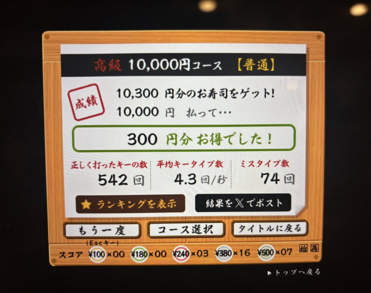 wave___73's tweet photo. 【🍣目標達成】
悲願の寿司打1万円コースでお得にできたー！！！
毎日仕事の合間でコツコツ、最近は無心でカタカタ、してた成果が300円ついに、、、ノマドニア参加中からの目標やったからまだ300円やけど嬉しい🥹😇 https://t.co/vilt9lsu45