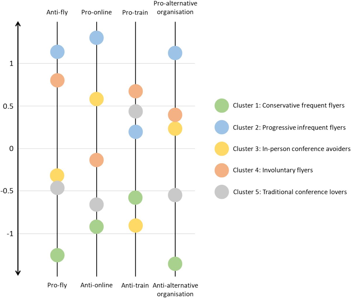 DV_Jonas's tweet image. Are you a *conservative frequent flyer* or an *in-person conference avoider*? In this paper we analyse the (mis)match between academics’ long-distance (air) travel and related attitudes. @TimSchwanen @DebbieHopkins_ @UCL_BSP
The aper is available OA: doi.org/10.1016/j.gloe…