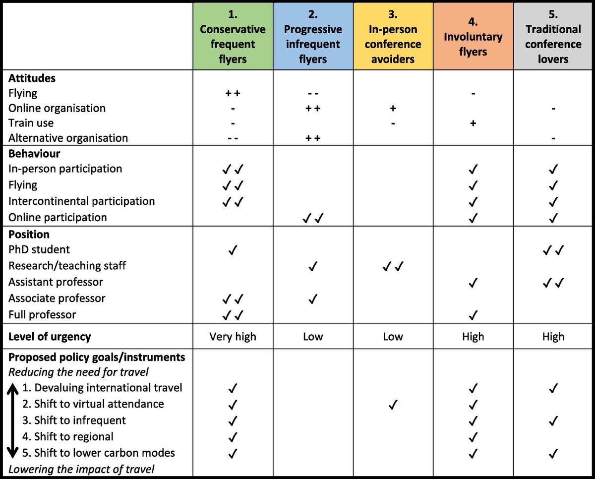 DV_Jonas's tweet image. Are you a *conservative frequent flyer* or an *in-person conference avoider*? In this paper we analyse the (mis)match between academics’ long-distance (air) travel and related attitudes. @TimSchwanen @DebbieHopkins_ @UCL_BSP
The aper is available OA: doi.org/10.1016/j.gloe…