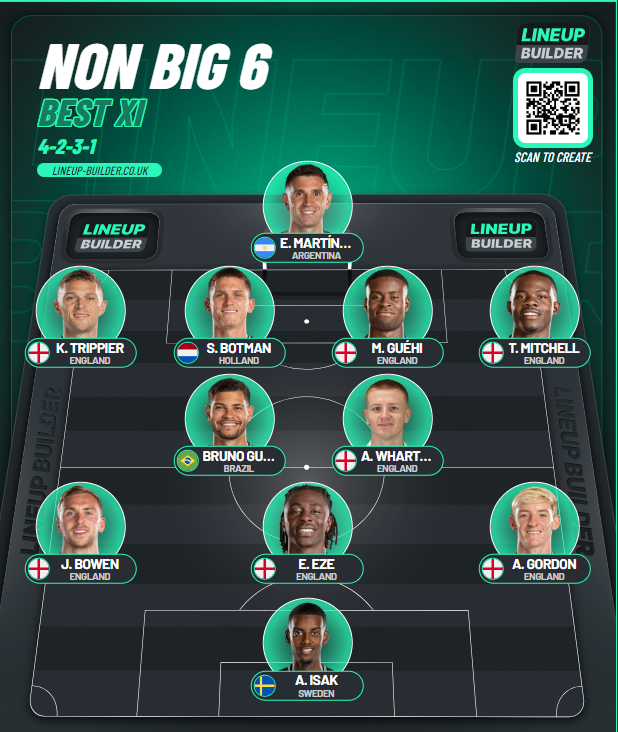 Mark_CPFC's tweet photo. Completely unbiased non big 6 best XI https://t.co/ihSGOJOrkt