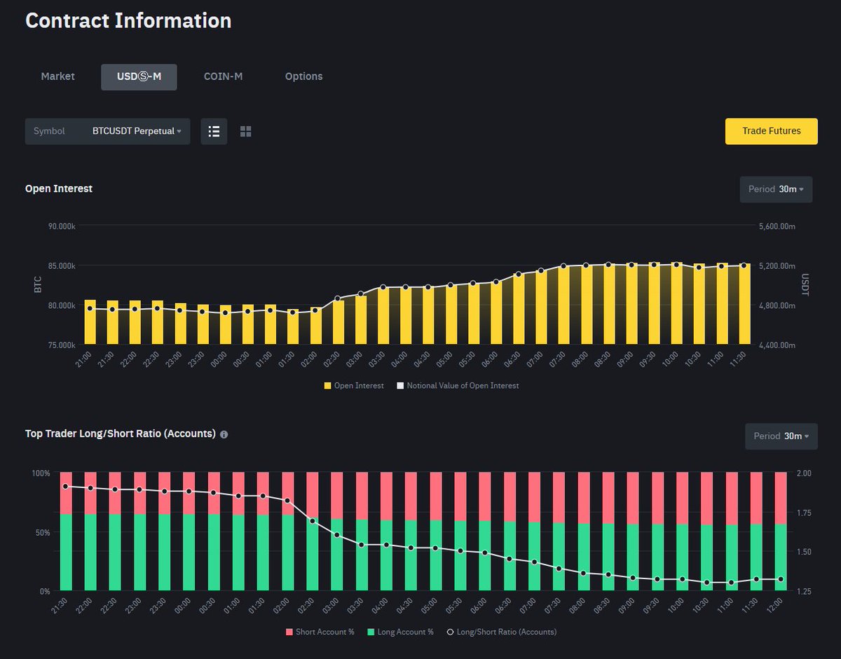 InspoCrypto's tweet photo. A very strange move yesterday. Coin-margined calls closed their positions while the price was rising, then suddenly, as if they were caught off guard, they began to reopen positions with increased intensity. The funding rate then turned green again. There were hardly any short liquidations, with around $40 million, which isn’t really a significant amount. It got even more interesting on Binance; as the price rose, consistent shorting occurred. Multiple data points suggest the accumulation of perpetual short positions.

My analysis what occurred last night in the futures market on #Binance

Perpetual Market

Open Interest: Steady rise after midnight, indicating consistent participation. Traders were gradually building positions.

Long/Short Ratio: A balanced approach with a slight preference towards shorts, reflecting cautious optimism.

Taker Volume: Increased buy volume early in the morning, leading to a price increase, but also notable sell volume indicating profit-taking.

Coin Margin Market

Open Interest: Initially dropped but rebounded strongly later in the morning, signaling renewed interest, particularly in long positions.

Long/Short Ratio: Dominantly long positions towards noon, suggesting a more bullish sentiment.

Taker Volume: Similar buying pressure, but more aggressive, with higher volatility in the premium index, showing higher market uncertainty or anticipation.

Comparison and Conclusion

The Perpetual Market showed a more measured and cautious sentiment with steady interest, while the Coin Margin Market was more volatile, with traders swinging towards bullish positions later in the morning, despite an initial drop. The differing behaviors suggest varying risk tolerances and strategies between the two markets.

#BTC #Bitcoin #Crypto

Attached Perpetual Data