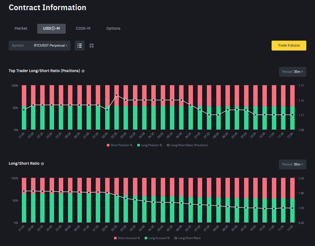 InspoCrypto's tweet photo. A very strange move yesterday. Coin-margined calls closed their positions while the price was rising, then suddenly, as if they were caught off guard, they began to reopen positions with increased intensity. The funding rate then turned green again. There were hardly any short liquidations, with around $40 million, which isn’t really a significant amount. It got even more interesting on Binance; as the price rose, consistent shorting occurred. Multiple data points suggest the accumulation of perpetual short positions.

My analysis what occurred last night in the futures market on #Binance

Perpetual Market

Open Interest: Steady rise after midnight, indicating consistent participation. Traders were gradually building positions.

Long/Short Ratio: A balanced approach with a slight preference towards shorts, reflecting cautious optimism.

Taker Volume: Increased buy volume early in the morning, leading to a price increase, but also notable sell volume indicating profit-taking.

Coin Margin Market

Open Interest: Initially dropped but rebounded strongly later in the morning, signaling renewed interest, particularly in long positions.

Long/Short Ratio: Dominantly long positions towards noon, suggesting a more bullish sentiment.

Taker Volume: Similar buying pressure, but more aggressive, with higher volatility in the premium index, showing higher market uncertainty or anticipation.

Comparison and Conclusion

The Perpetual Market showed a more measured and cautious sentiment with steady interest, while the Coin Margin Market was more volatile, with traders swinging towards bullish positions later in the morning, despite an initial drop. The differing behaviors suggest varying risk tolerances and strategies between the two markets.

#BTC #Bitcoin #Crypto

Attached Perpetual Data