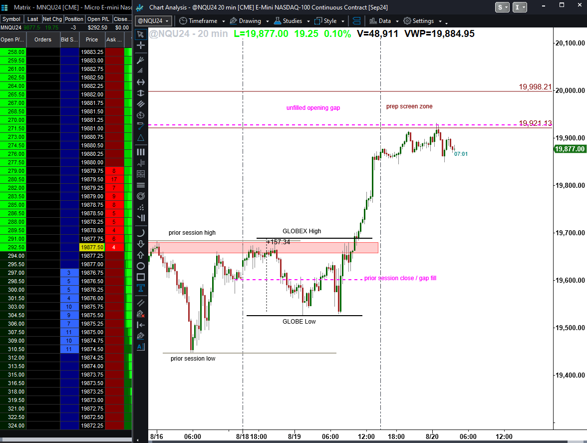 jmans1111's tweet photo. The Market Institution Official Account
@learnwithtmi
Get #tradingtips #tradingstrategy #tradinginsights during the session + learn to analyze the market. #Trading is a skill. It can be learned. Join https://t.co/1PmustgCka today #FutureTrader #LearningAndEarning #TradingJourneyAnother #livetrading room today with @jmans1111
Prep Screen zone and unfilled opening gap triggered while sleeping using 3 $NQ micros and $55 USD risk...
