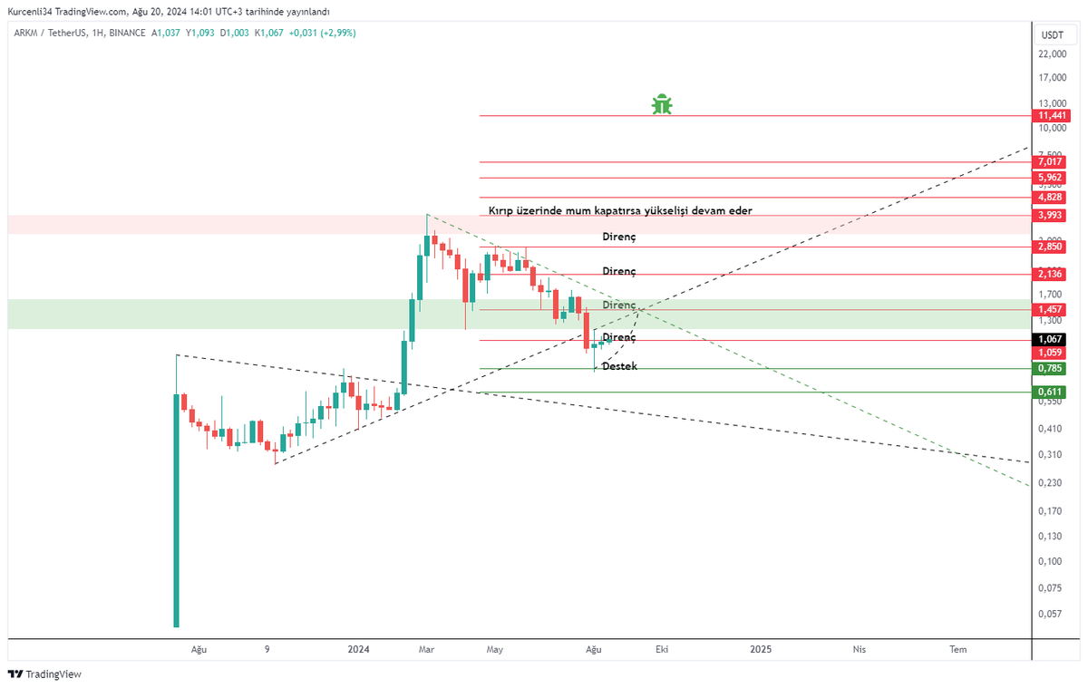 kurcenli34's tweet photo. $arkm #arkm #bitcoin 

#Arkham 👇

#binance #kriptopara #altcoin #usdt 

@JoinCryptoHouse https://t.co/CrSUhozBpe