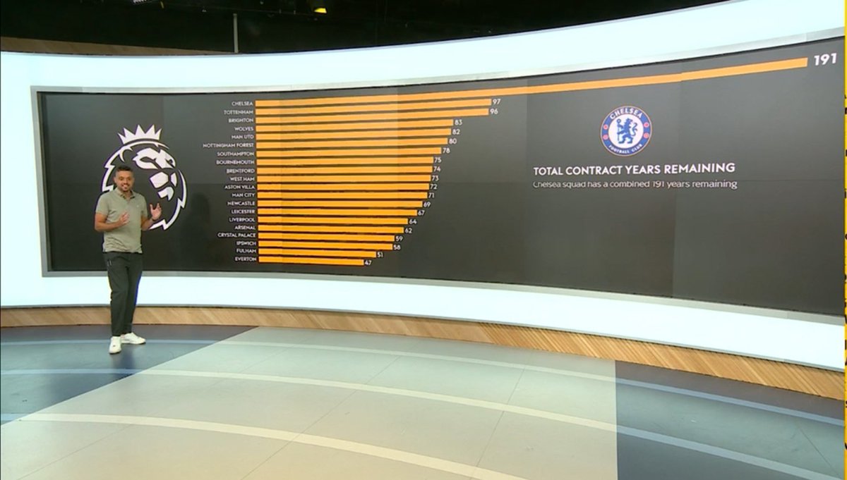 CFCDaily's tweet photo. Years remaining combined of Chelsea’s contract vs rest of the Premier League. — 191. 2nd is Tottenham with 97. [sky] #cfc https://t.co/pghMHbLbm9