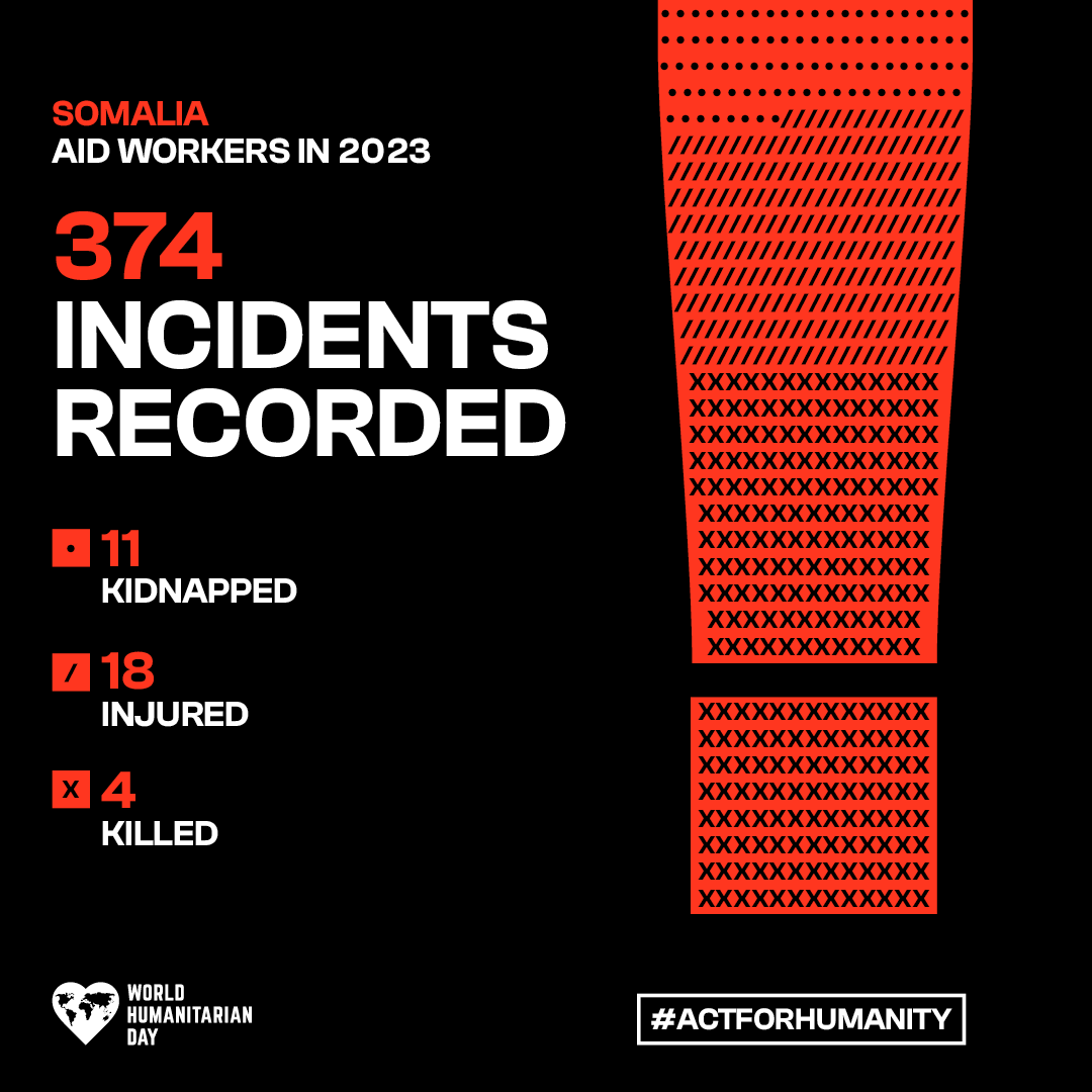 shf_somalia's tweet photo. Despite facing immense challenges, aid workers across Somalia continue to deliver lifesaving support.

They are #NotATarget.

On #WorldHumanitarianDay and beyond, we call on all parties to conflict to respect the rules of war and protect civilians including humanitarians. https://t.co/ahDENQb7nI