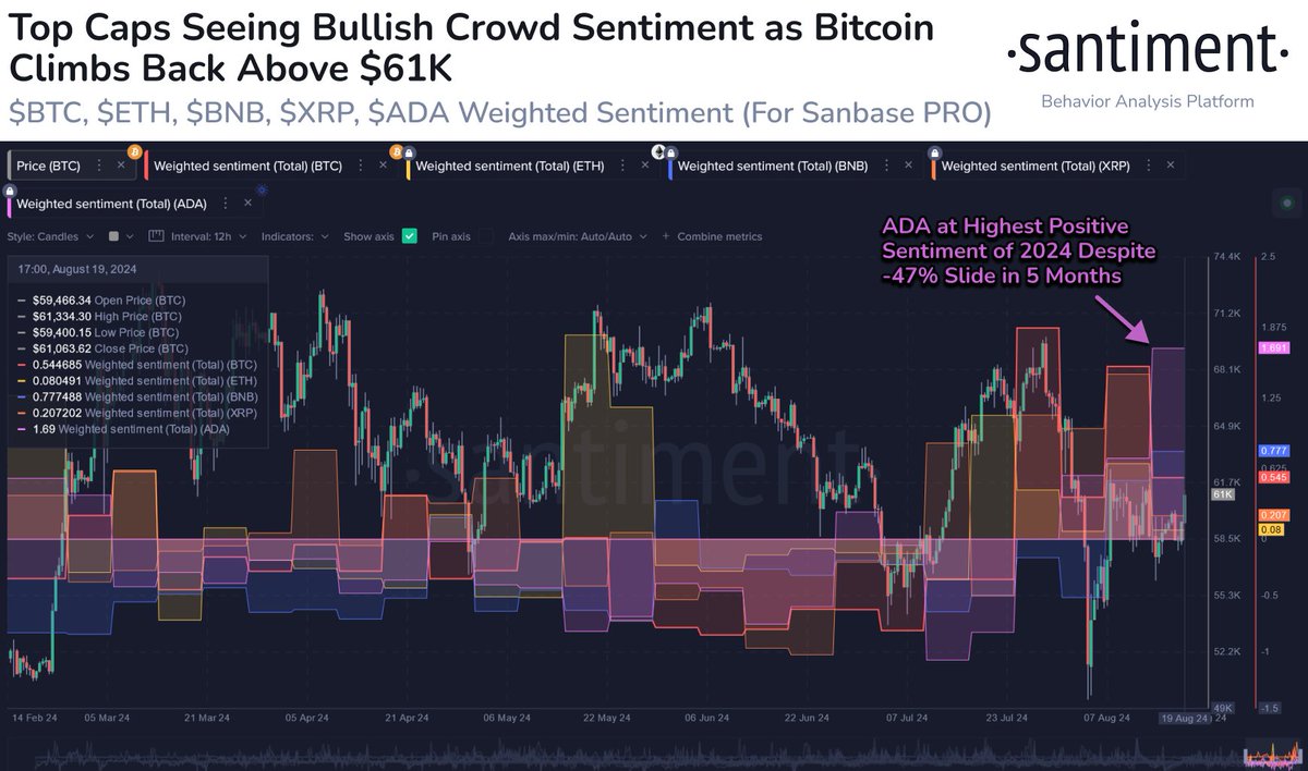 📊 Crypto is showing signs of recovery, with Bitcoin rebounding to as high  as $61.3K today. The crowd sentiment has been flipping more and more  bullish for most top caps since the