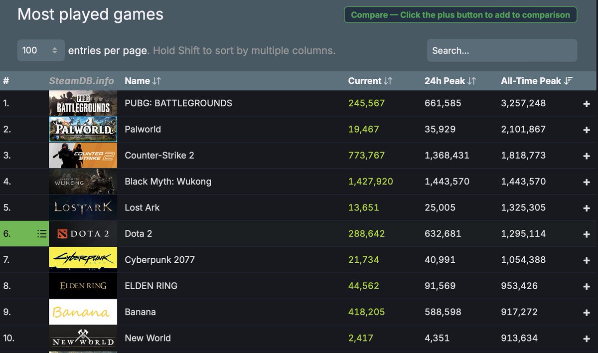 LenVoch's tweet photo. ▫️Black Myth; Wukong, çıkış yapalı yaklaşık 6 saat olmasına rağmen 1.443.570 anlık oyuncu ile Steam tarihinde en çok oynanan 4. oyun oldu.

🔸️Oyunun hâlâ oyuncu sayısı artmaya devam ediyor.

#BlackMythWukong https://t.co/DlDCS4b4P2