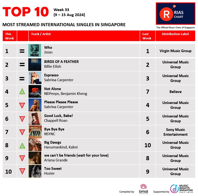 RIASSG's tweet photo. 🔥Exciting News! 📢 RIAS Top Digital Streaming & Top Regional Chart (Week 33) have dropped!🚀 Check out the hottest tracks making waves right now on RIAS🌟.
👉 https://t.co/giesRe7LcX
#riassg #riaschart #singapore #musicchart #notalone #ndpeeps #whojimin #jimin #trendingmusic https://t.co/nWwHURA6Jr