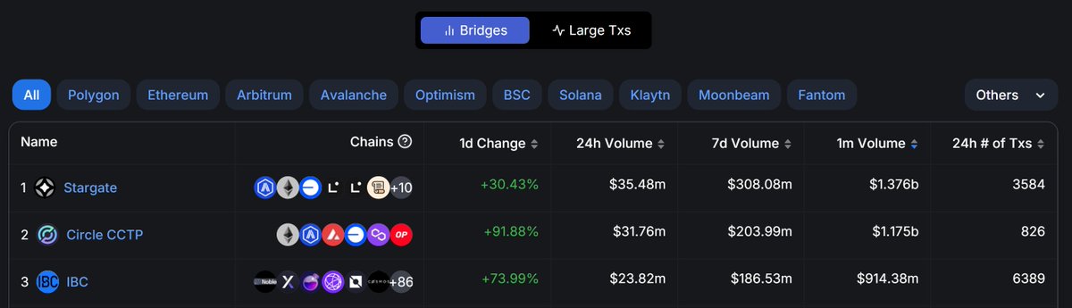 IBCProtocol's tweet image. 🥳 IBC data is now available on @DefiLlama.

Data showing the massive size and scale of the interchain is now at your fingertips. 🤝