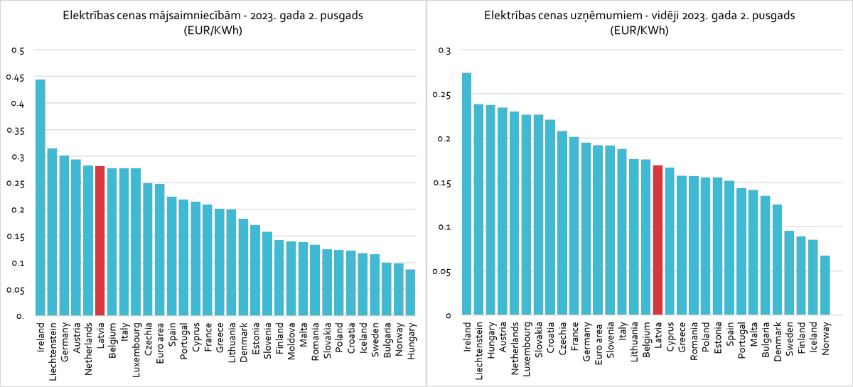 Latvijas mājsaimniecībām ir 6. vērtīgākā (dārgākā) elektrība Eiropā. Uzņēmumiem gan situācija ir labāka un elektrības cena ir ~12% zem ES vidējā līmeņa.