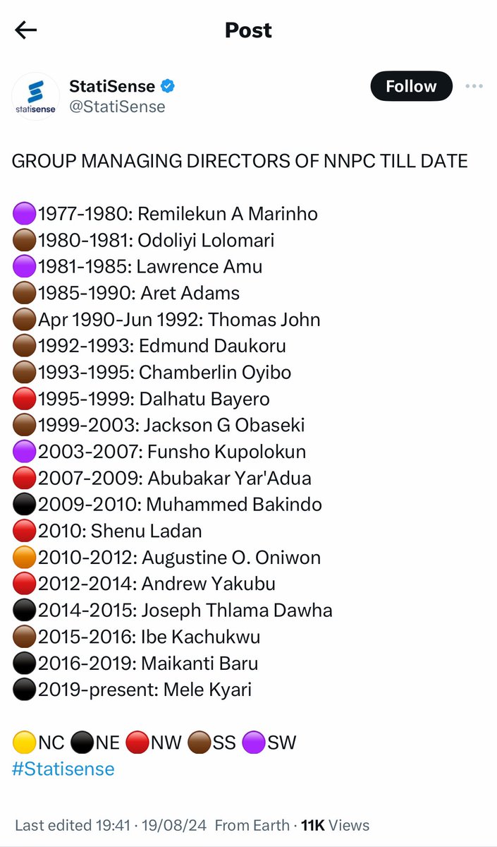 Official_NDEM's tweet photo. Niger Deltans wake up!
Below is the list of the NNPC/NNPCL MD, how it has been rotated through all regions in Nig. since its establishment in 1977.
Even amongst Regions with nothing oil related!
Niger Deltans, is this truly the way things should be done?
#stateresourcecontrol https://t.co/tlfNw81axv