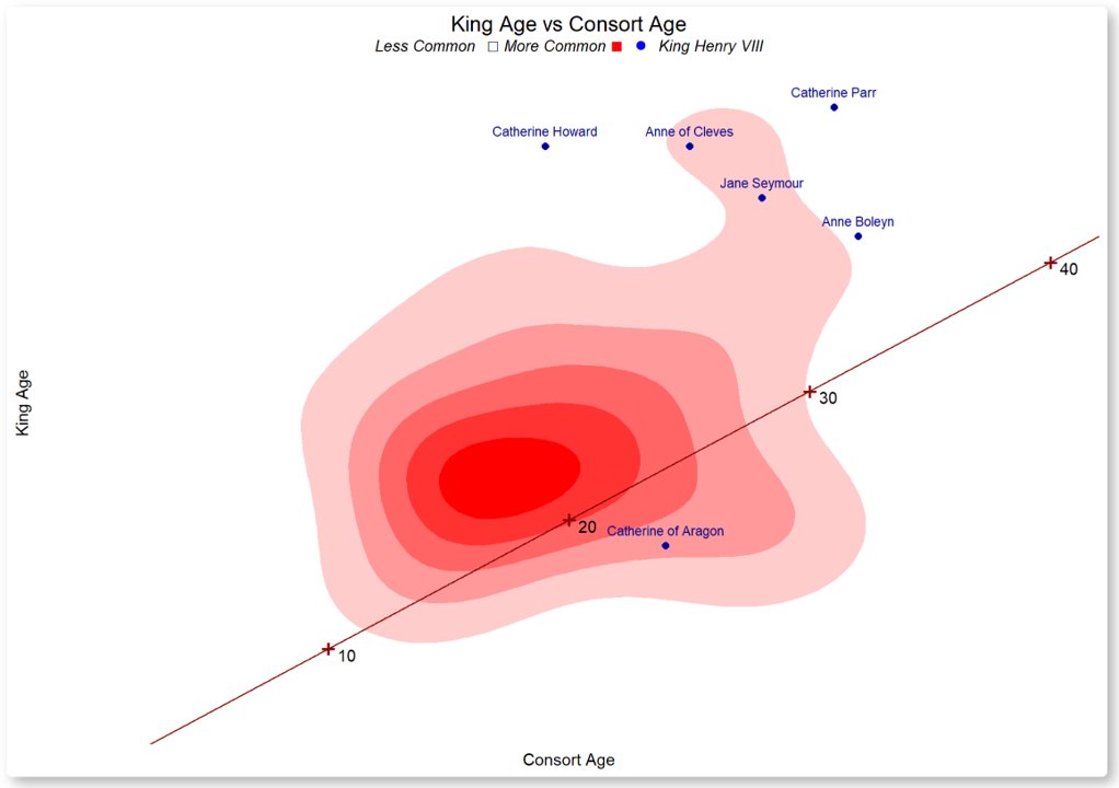 mwehinger's tweet photo. Exploring the age difference between English Kings and their consorts, especially King Henry VIII for #TidyTuesday 

Code is here: https://t.co/tSROg7zHtZ

#DataScience #dataviz #Rstats #tidyverse https://t.co/WdnePDZoKO