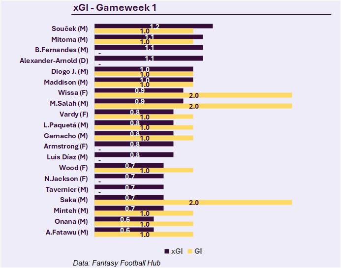 TheFPLData's tweet image. xGI and actual GI from gameweek 1

Bruno and TAA owners were unlucky

Mitoma perhaps a bit overlooked