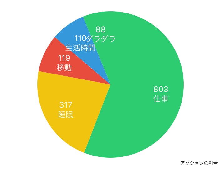 potekojikan's tweet image. ⏰時間日記8/19
早遅番の1日です。

大阪旅行の次の日の長時間労働DAY！

仕事終わったらやっぱり疲れが。
ダラダラ、ゆるゆるして、自分を甘やかして、寝ました。🤣

2024年08月19日の行動履歴
timehacker.page.link/share
#timehacker