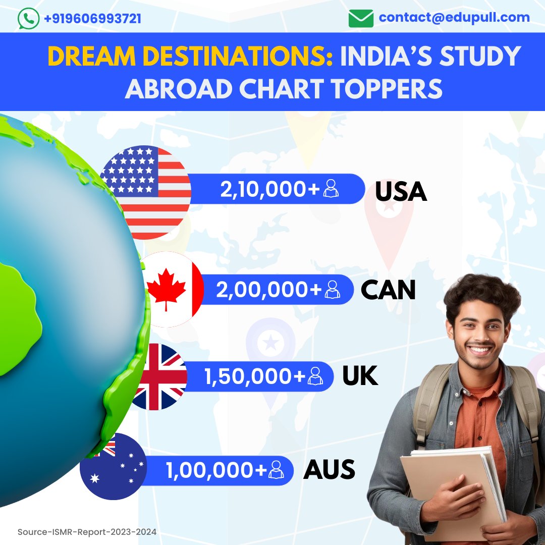 edupull_tweet's tweet photo. Thinking about studying abroad? Here are the top 5 destinations Indian students are loving right now! Which one’s on your list? ✈️

#StudyAbroad #DreamBig #Edupull https://t.co/jrp7nNaiNb
