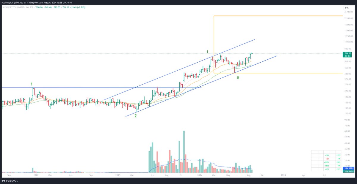 MovingBusIN's tweet image. #CEINSYSTECH: A company which is fundamentally undervalued compared to it's peers. Currently in wave iii of 3 with wave i = iii at ~₹2300.

CMP: ₹715

#Nifty #BankNifty #CNXIT #genesys #IREDA #SELAN #KINGFA #ANGELONE #IIFLSEC
