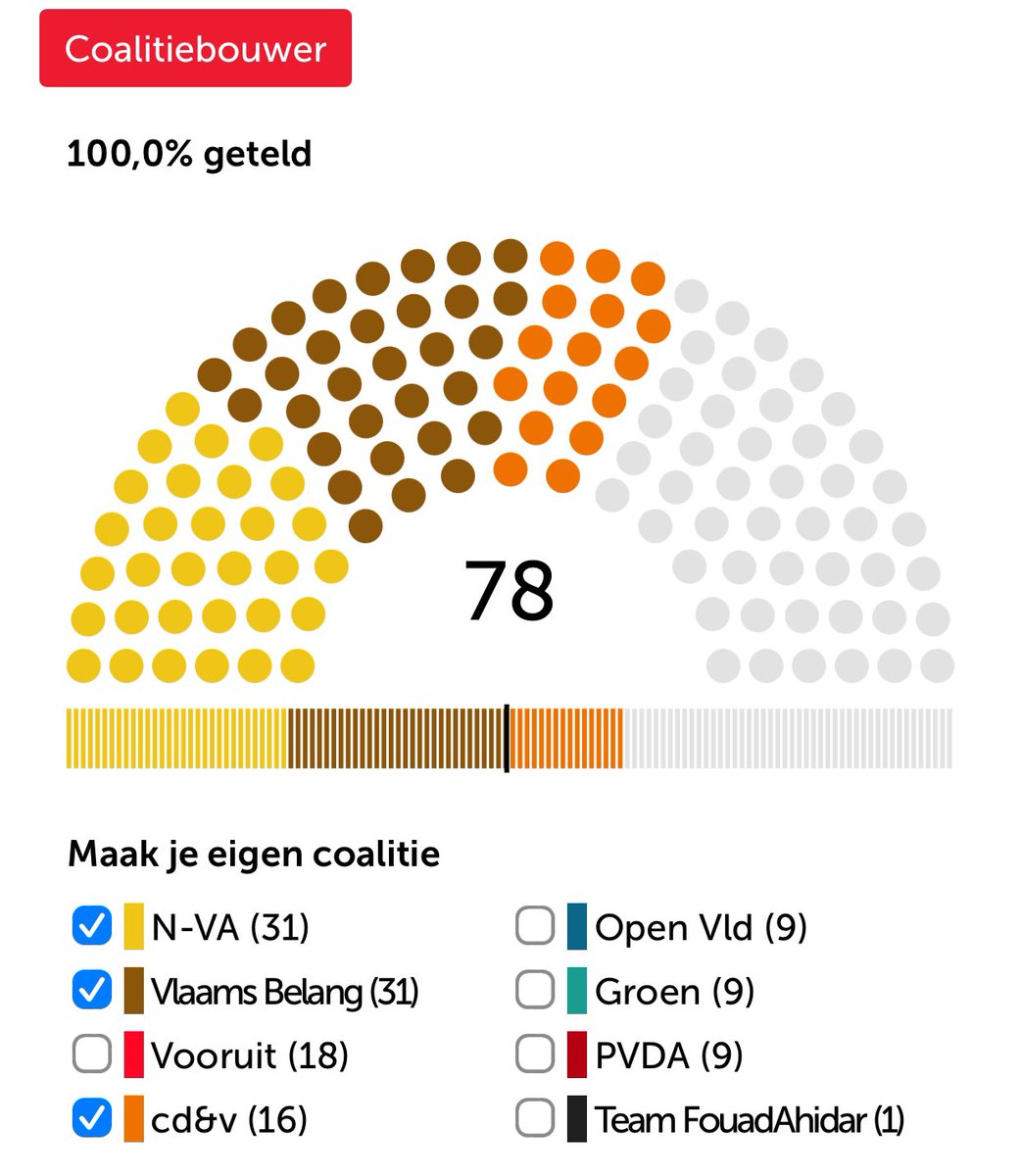 DirkGerard's tweet image. Mij maak je niet wijs dat @de_nva, @vlbelang en @cdenv geen Vlaams regeerakkoord kunnen afsluiten waarin de drie partijen én hun kiezers zich terugvinden.👇
Doe dat en stuur de sossen weer in hun kot.
Daarmee kan BDW dan naar de Walen stappen, te nemen of te laten.
@MDiependaele