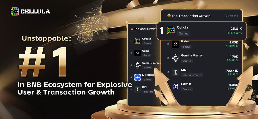 Cellula177504's tweet photo. 🔥 NOUVELLE : On est maintenant #1 dans l'écosystème @BNBCHAIN pour la croissance des utilisateurs (+73,46%) et des transactions (25,81K TXNs, +106,81%) ! 📈

🫂 Merci à #DappBay et à notre communauté pour ça.

Tous les détails ici : https://t.co/5sYdQRRsbZ

#Cellula #BNB https://t.co/gq5xuVd3ni