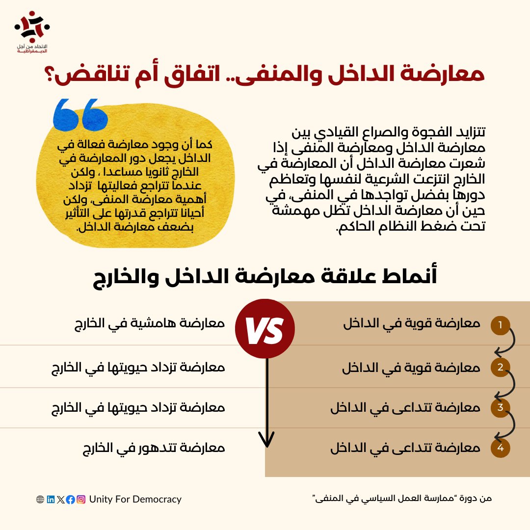 يظل التعاون بين معارضة الداخل ومعارضة المنفى من أهم النقاط التي تساهم في تحقيق أهداف الجهتين، ولكن قد تشهد العلاقة بين الطرفين مجموعة من التناقضات والاختلافات وبالتالي تظهر أنماط مختلفة من علاقة المعارضة بالداخل والمعارضة في الخارج.
من ورشة "ممارسة العمل السياسي في المنفى"
#UFD