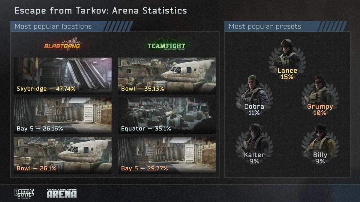 Escape from Tarkov: Arena tweet media