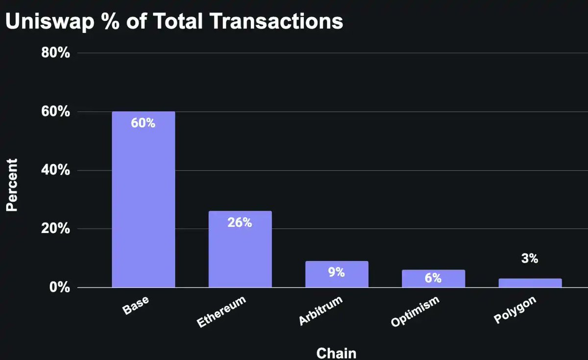 base_feed's tweet photo. 🚀 #Base Chain's explosive data growth makes it a new star in the #Layer2 ecosystem! 🌟

📈 Daily transaction volume soars to 4.432 million, with a #TVL of $6.3 billion, ranking as the second-largest Layer2 network.
👨‍💻 Developer activity is second only to #Ethereum, with a 52% annual increase, and the total number of addresses exceeds 100 million.
🔥 The Cancun upgrade and the Onchain Summer event catalyze data growth, with participation from over 7,500 developers, submitting 1,250 projects.
💰 #DeFi projects such as #Uniswap and #Aerodrome have achieved significant growth on the #Base Chain.
🏆 Users can earn points and OP rewards by participating in the Onchain Summer and Op SuperFest events.
🔮 Looking forward, more DeFi protocols and developers will expand into the Base ecosystem to explore new opportunities.

#BaseChain #Layer2 #DeFi #OnchainSummer #Cryptocurrency #BlockchainTechnology