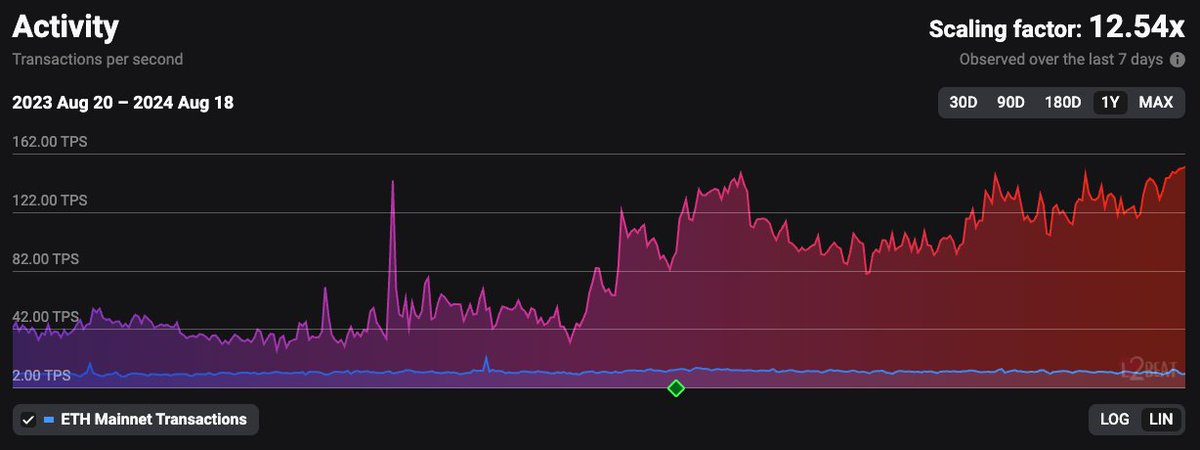 TABEI_tw's tweet photo. Ethereum Layer 2 Optimistic Rollups & ZK-Rollups (Zero Knowledge Rollups)

Since gas fees on Ethereum mainnet can get to the hundreds of dollars during high txn season, there have been Ethereum Layer 2 projects attempting to solve this scalability issue.

Optimistic Rollups and ZK-Rollups are types of Ethereum Layer 2 scaling solution to handle more transactions and reduce gas fees.

Main differences
1. Optimistic Rollups transactions are assumed to be valid until it is proven otherwise
2. ZK-Rollups transactions are invalid until proven valid.

Both types of rollups have their own use cases and benefits. Here is the list of some projects using the Optimistic Rollups and ZK-Rollups: