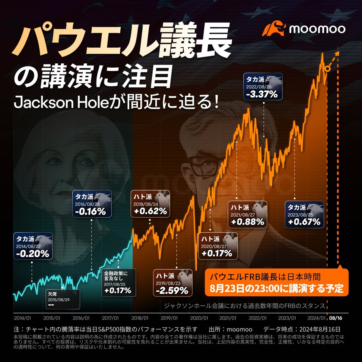早いもので8月も下旬、 22日~24日には🇺🇸ジャクソンホール会議が開かれます。 パウエル議長は日本時間8月23日(金)23時に発言予定。  近年は講演前後に株式市場が急変動する傾向があるため、今回もマーケット動向に注目です。 注目ポイントをプレビュー>>https://t.co ...