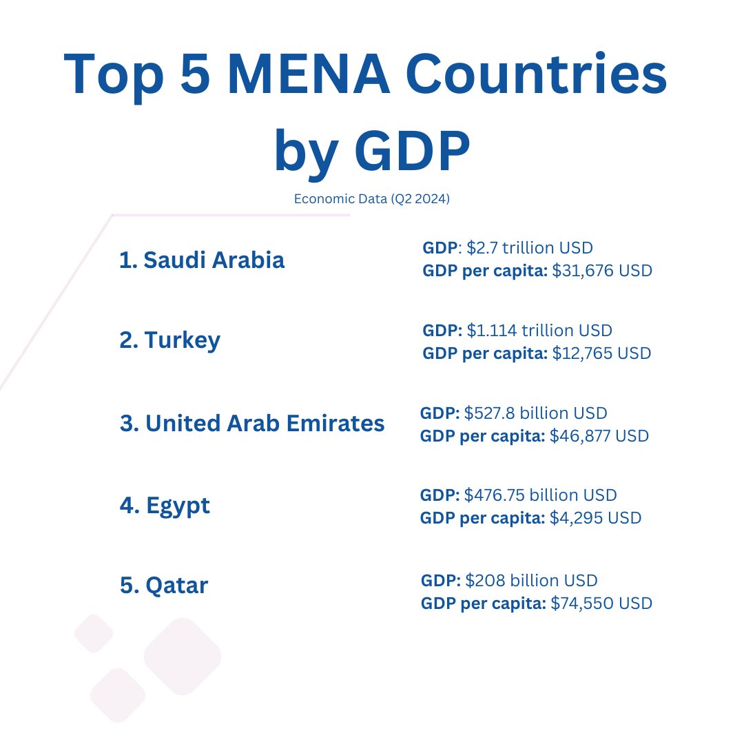 ShapersAmman's tweet photo. Curious about GDP and the top economies in the MENA region? 🌍 
Check out our latest#EconomicTuesdays post for insights! 

#AmmanHub #Economics #MiddleEast https://t.co/QOc1xCyEhE