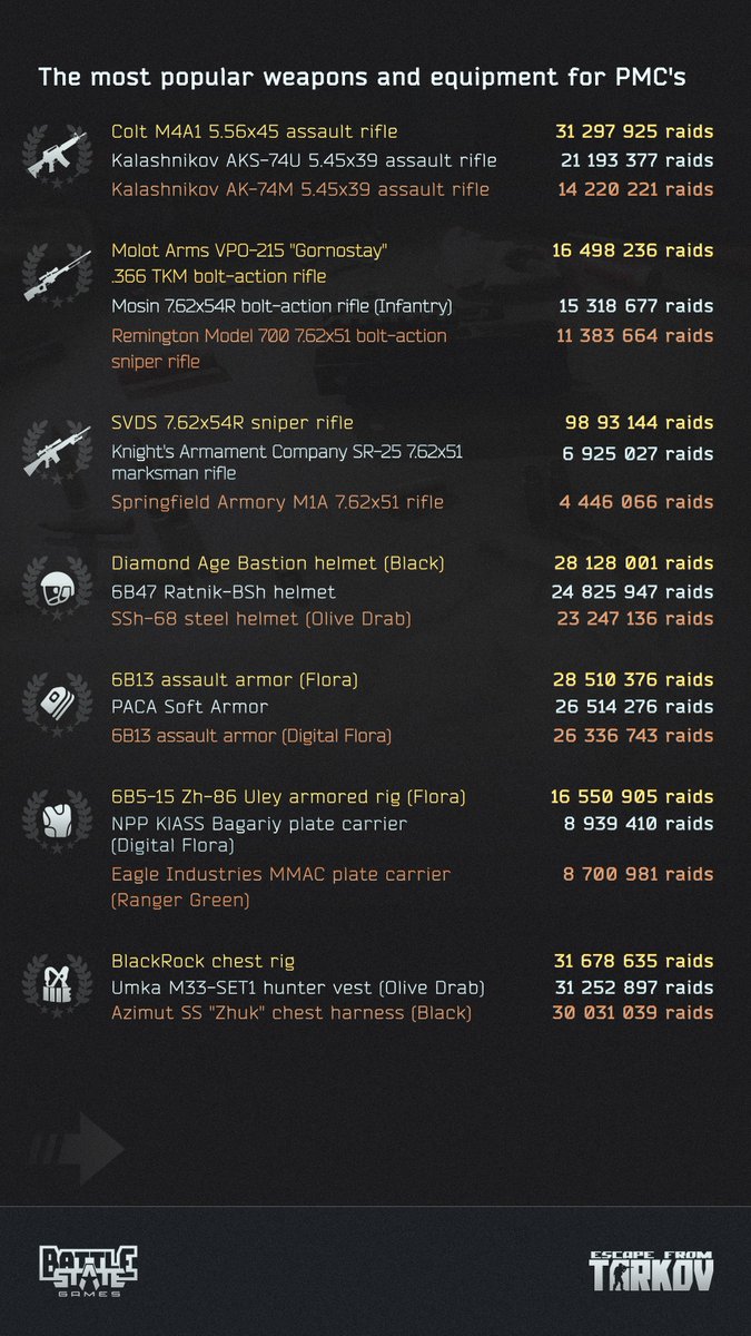 0.14.0 Patch Statistics
#EscapefromTarkov