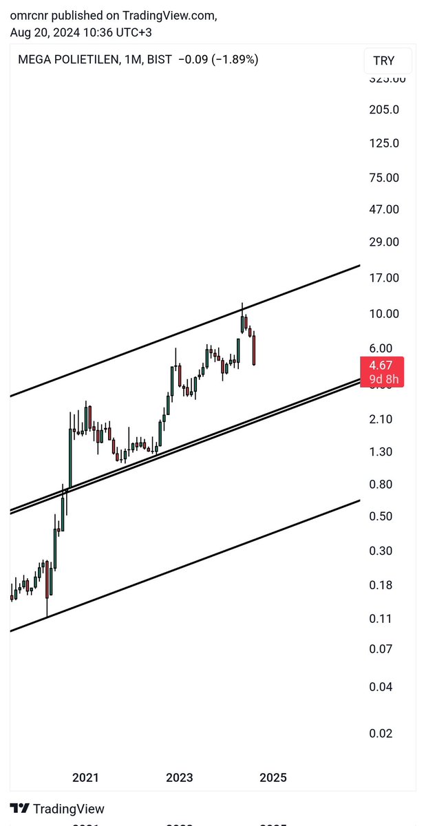 yellowwtriangle's tweet photo. #MAGAP KAMU STOPU: Yükseliş kanalının EN PAHALI yerindeyim, buradan teknik bir satış gelebilir, bir grup yatırımcı kar realize edebilir, yükseliş kanalı kırılana kadar benden uzak dur https://t.co/HLE90g8YxI