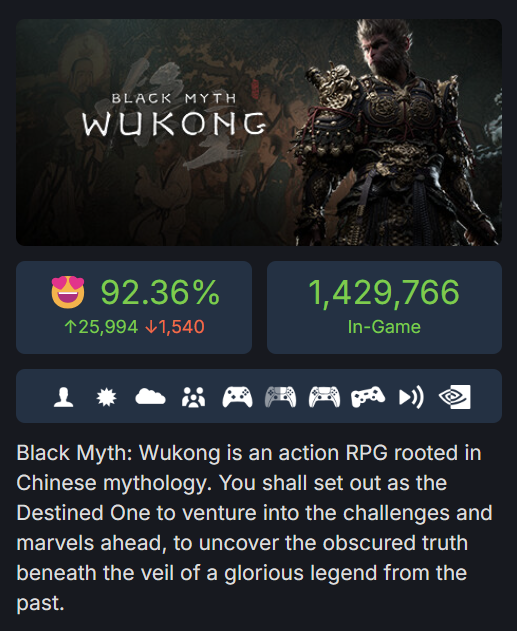 GiveMeBanHammer's tweet photo. "Problematic and controversial" Asian game Black Myth Wukong

vs 

the combined might of the "modern audience" https://t.co/GShEcp6gHg