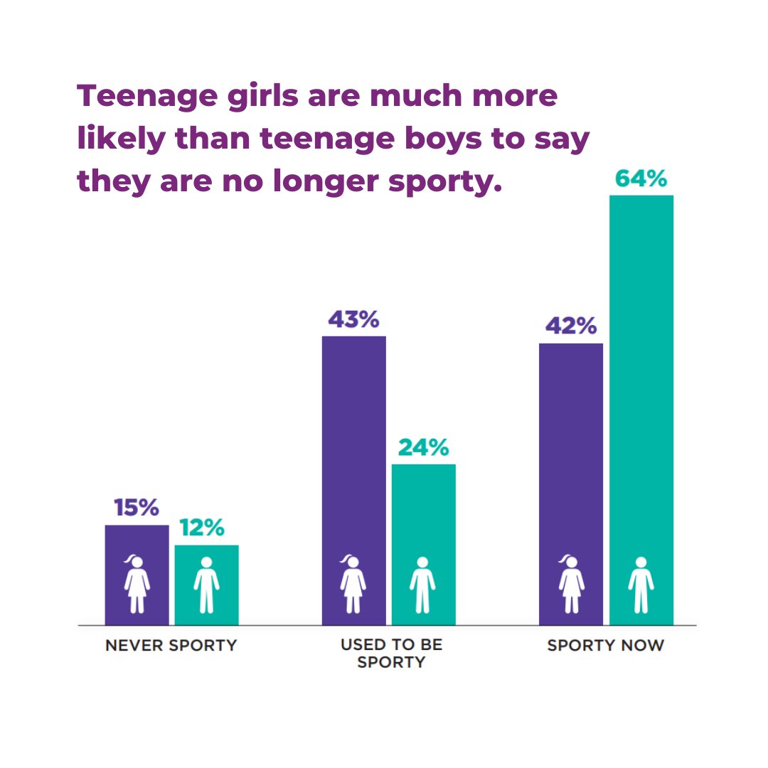 Teenage girls are more likely than teenage boys to say they're no longer sporty despite enjoying PE in primary school.  

This is deeply concerning and widespread with generation after generation of girls falling out of love with sport.

How can we help? ow.ly/iCto50SZ4E1