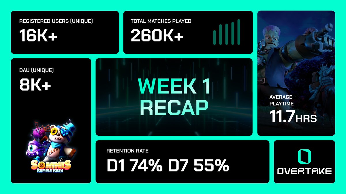 overtake_world's tweet photo. 🛌 Somnis Week 1 Recap 💤

🚀 260,000+ Matches Played 
🆔 16,000+ Unique Registered Users 
🔥 8,000+ DAU with a 74% Retention Rate 
⏳ 707 Minutes Average Playtime
