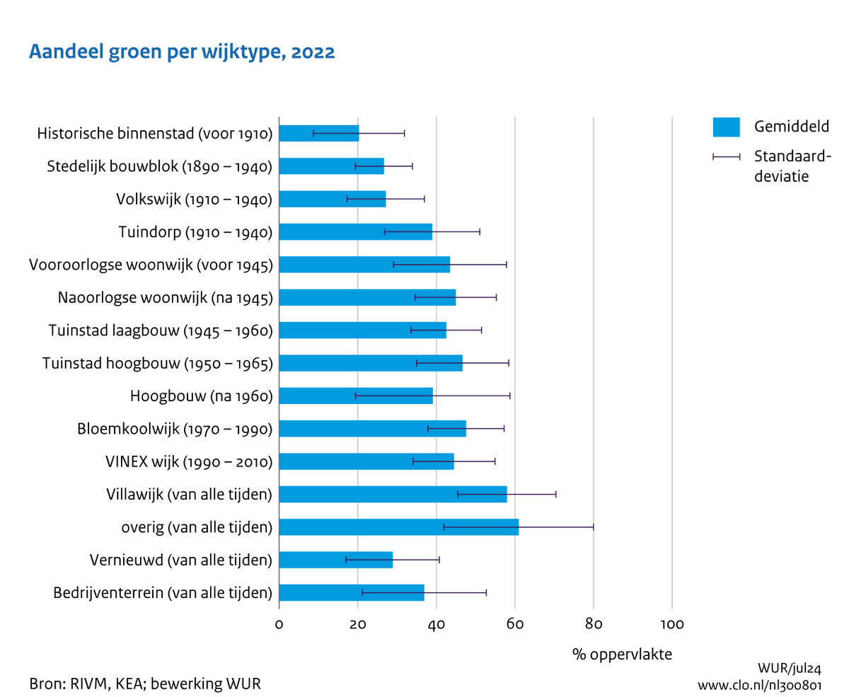 rienkkuiper's tweet photo. Meer #groenindestad in bloemkoolwijk dan VINEX-wijk - vooruitblik #Monitor NOVI die sept verschijnt https://t.co/gD7KxVgsvd https://t.co/7GuQIOxIYp