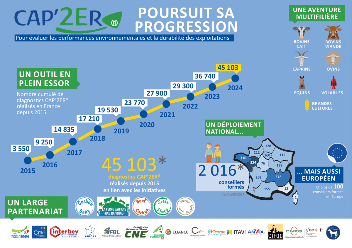 InstitutElevage's tweet photo. Zoom sur 🤓 | L'outil CAP’2ER® 🌎
Son objectif ?
✅ Mettre à disposition des conseillers et agriculteurs un outil d’#évaluation #environnementale multicritère à l’échelle de :
▶️ l’exploitation
▶️ des ateliers
▶️ des produits
Découvrez les dernières données de #CAP2ER 👇👇👇 https://t.co/Y7qtBvWkFG